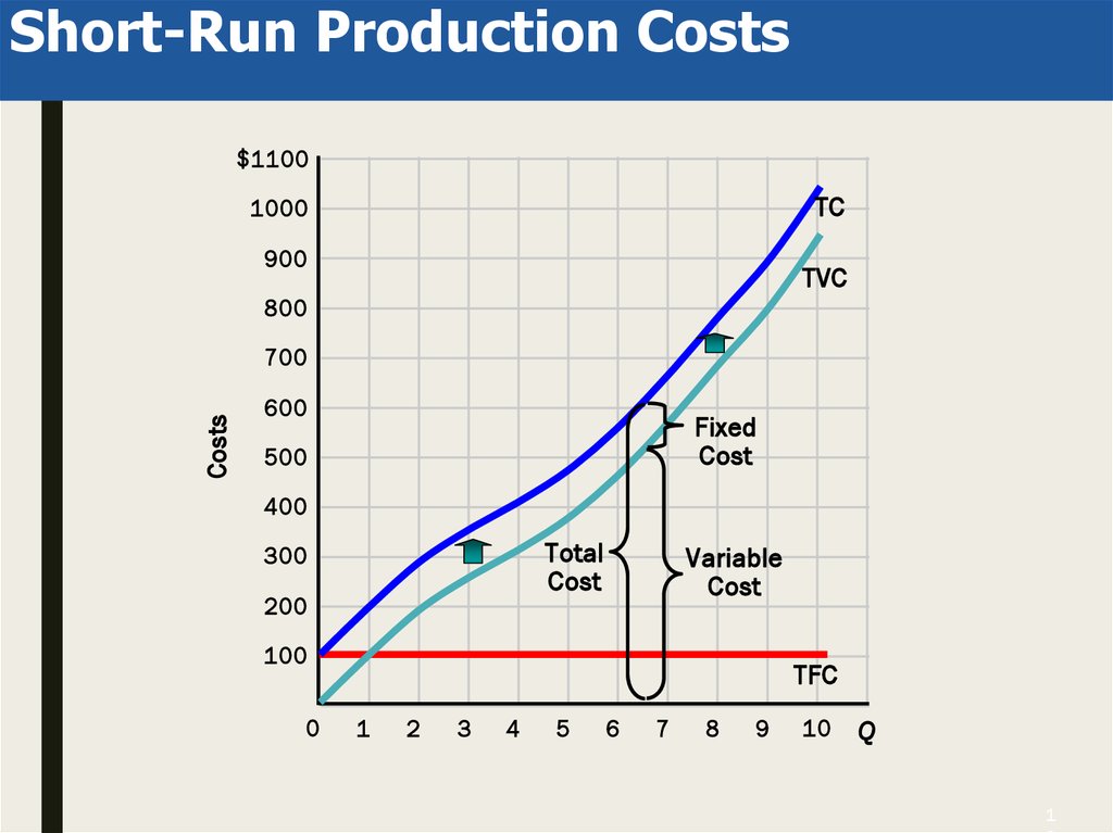 Short-Run Production Costs