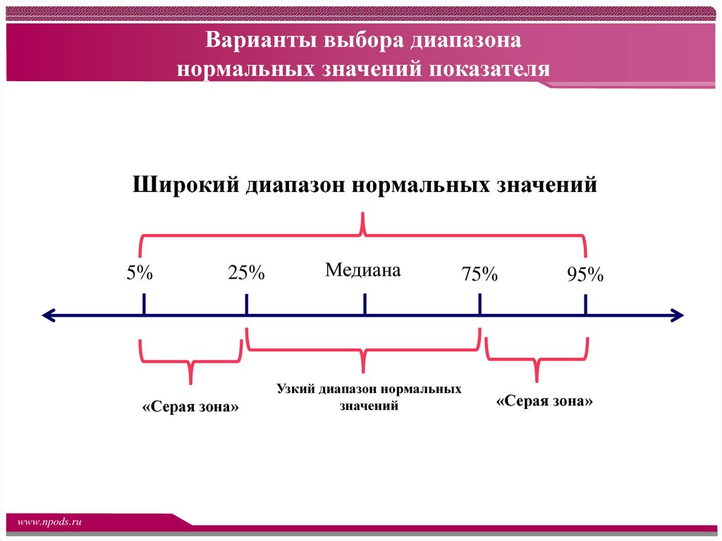 Нормальный диапазон