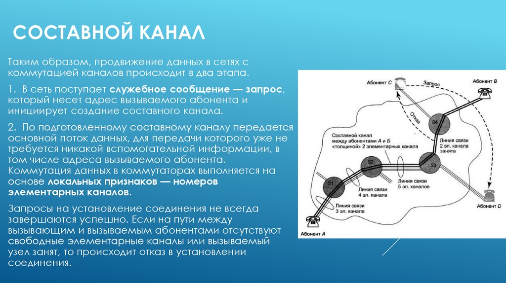 Голосовые каналы связи. Составной канал. Передача данных в сетях с коммутацией каналов. Сеть с коммутацией каналов примеры. Коммутация каналов пример.