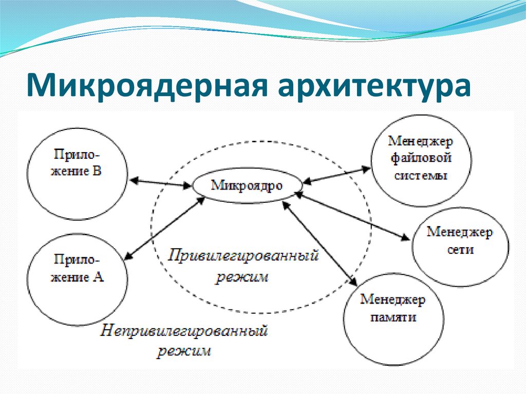 Ядро в привилегированном режиме архитектура схема