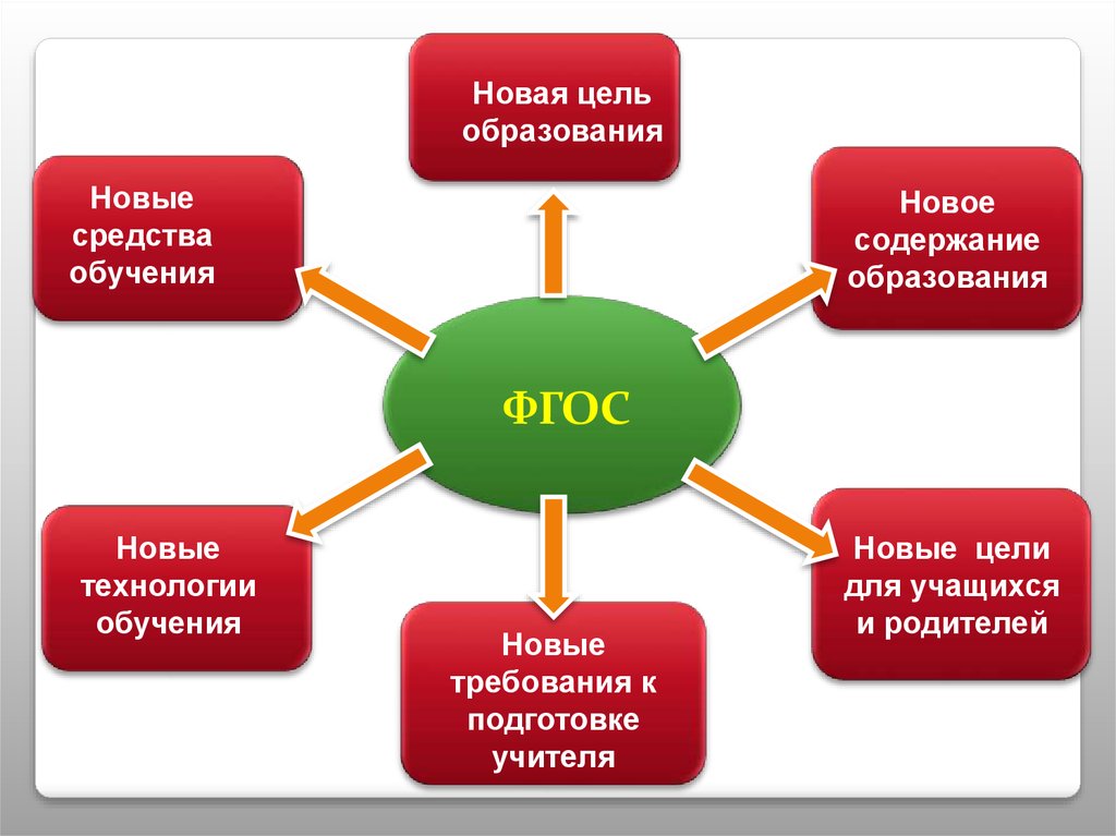 Новый содержать. Новая цель образования. Новые средства обучения. Новые цели. Цели ФГОС 2010.