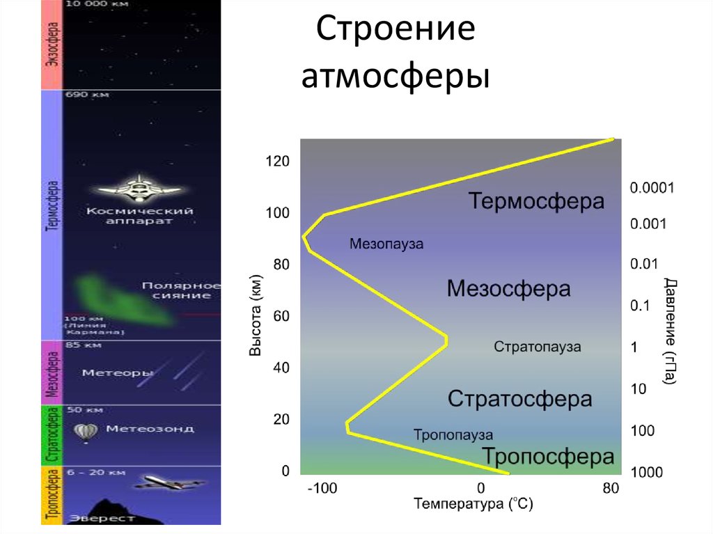 Верхние слои атмосферы высота в км. Строение атмосферы таблица Тропосфера стратосфера. Послойное строение атмосферы. Строение атмосферы Тропосфера стратосфера мезосфера. Атмосфера стратосфера Тропосфера схема.