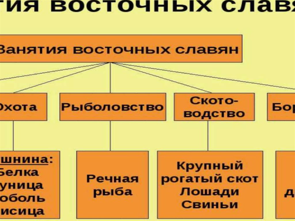 Условия жизни восточных славян