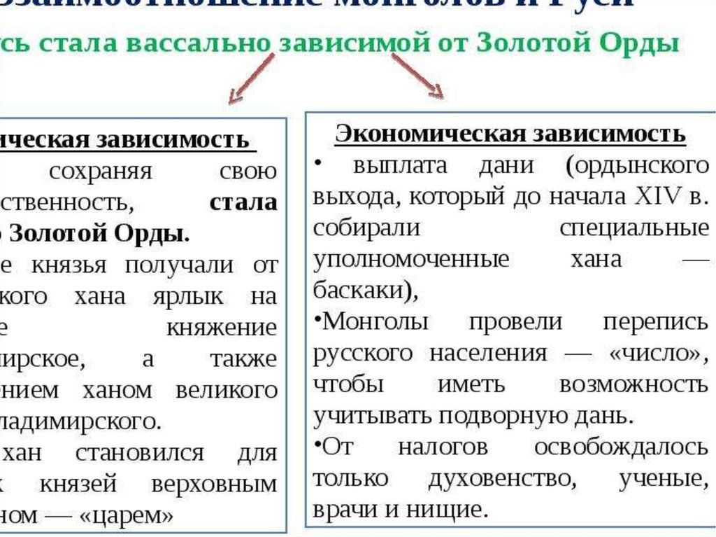 Взаимоотношения руси и золотой орды. Политическая зависимость Руси от золотой орды. Система зависимости Руси от золотой орды. Политическая и экономическая зависимость Руси от золотой орды. Система политической зависимости Руси от золотой орды.