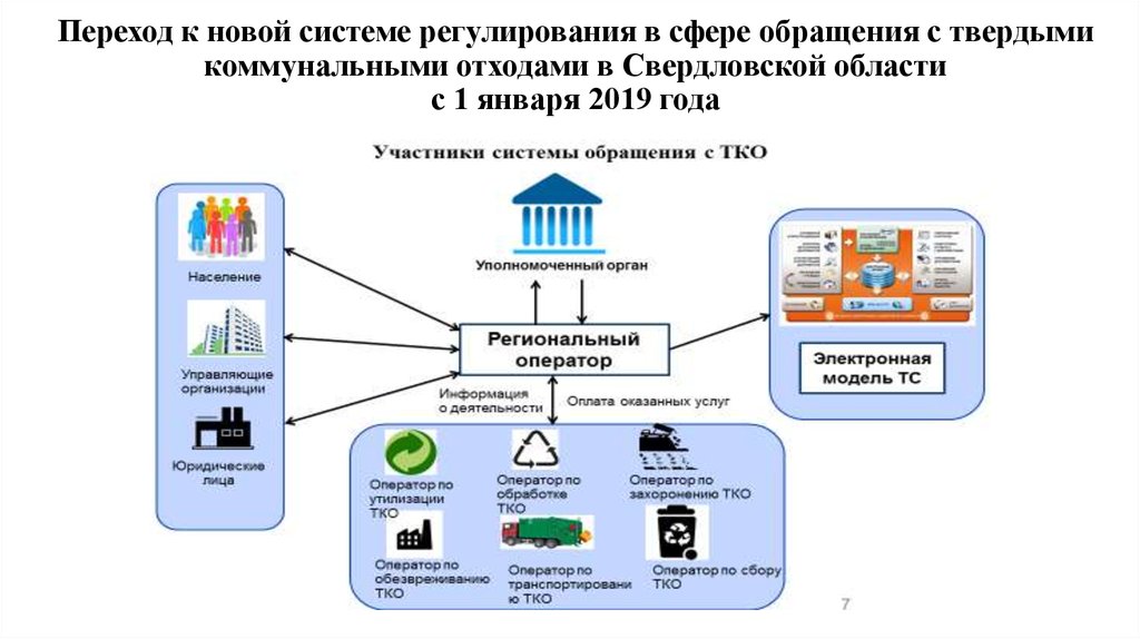 Переход к новой системе регулирования в сфере обращения с твердыми коммунальными отходами в Свердловской области с 1 января