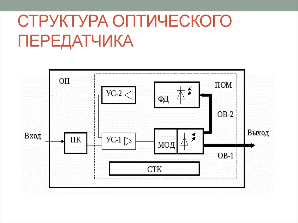 Передатчик схема структурная