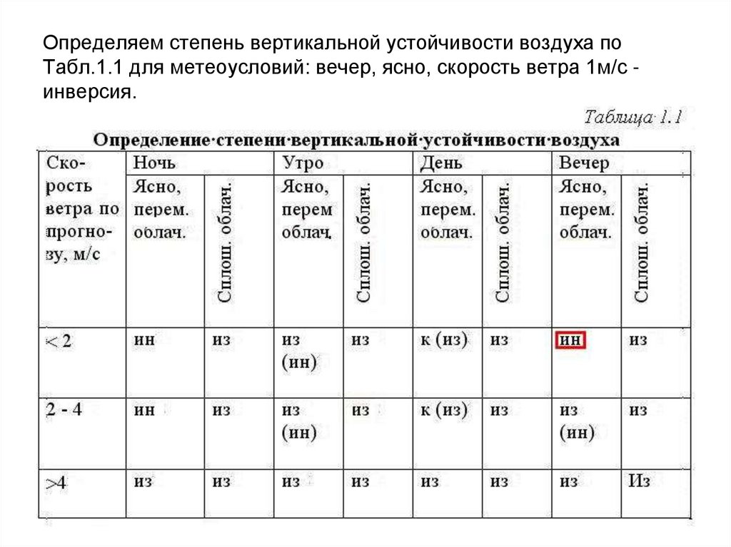 Определи стадию. Степень вертикальной устойчивости атмосферы таблица. Степень вертикальной устойчивости атмосферы вечером. Степень вертикальной устойчивости воздуха инверсия. Таблица определения степени вертикальной устойчивости воздуха.