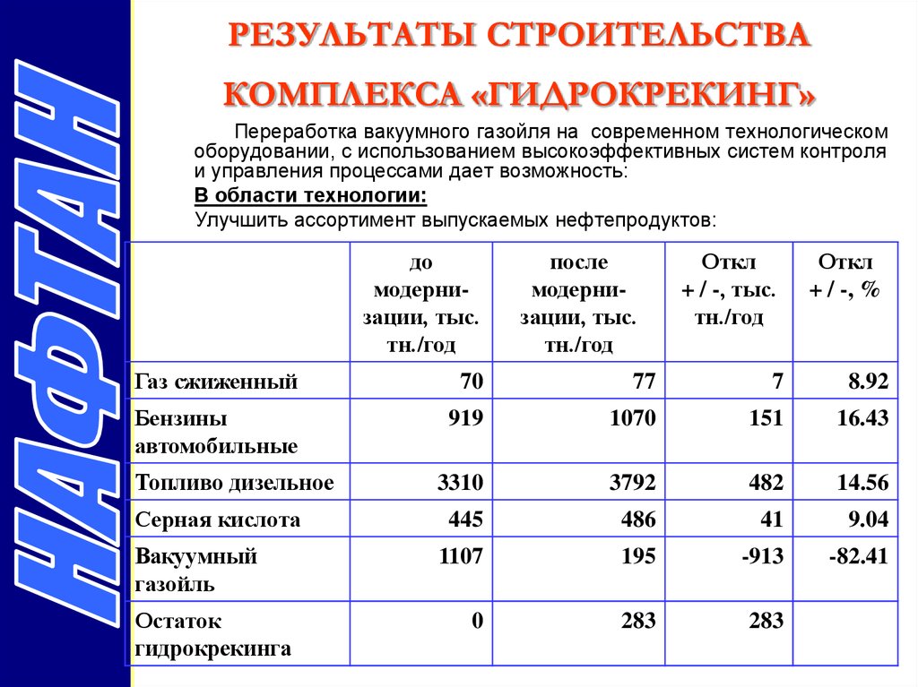 Гидрокрекинг бензиновых фракций презентация