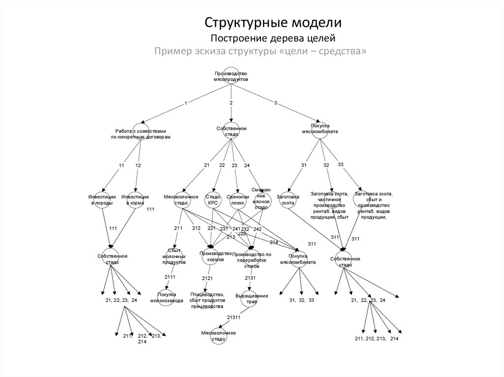 Структурные модели проекта