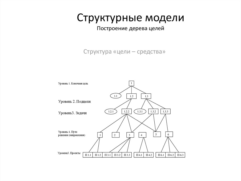 Структурная модель проекта