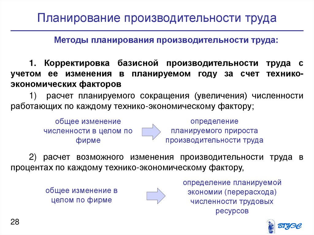 Планирование производительности труда. Планирование производительности труда производится. Планирование потребности в персонале. Этапы планирования потребности в персонале.