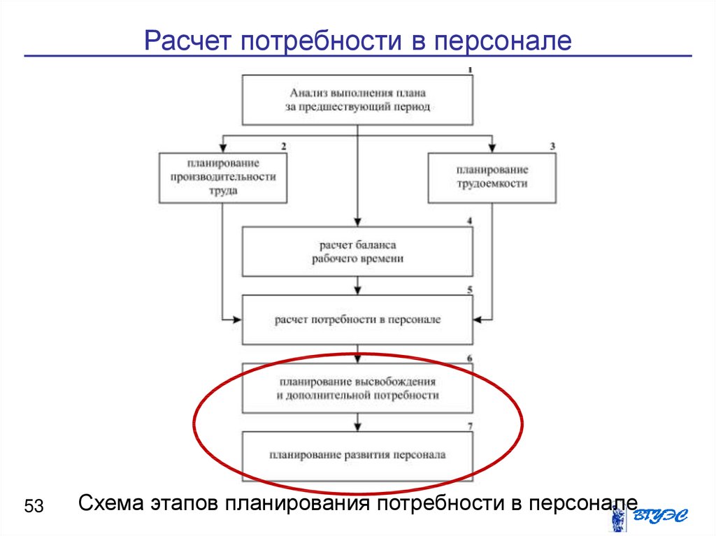 Планирование потребности в персонале