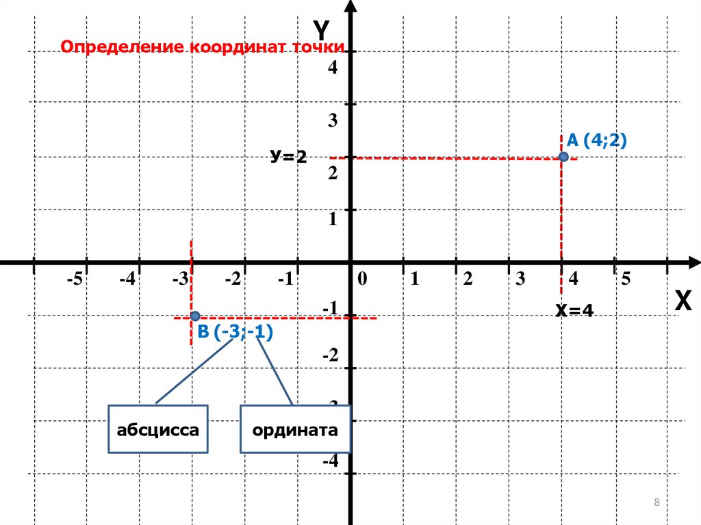 Координата x точки это. Координаты точки на плоскости. Система координат. Абсцисса. Определение координаты точки.