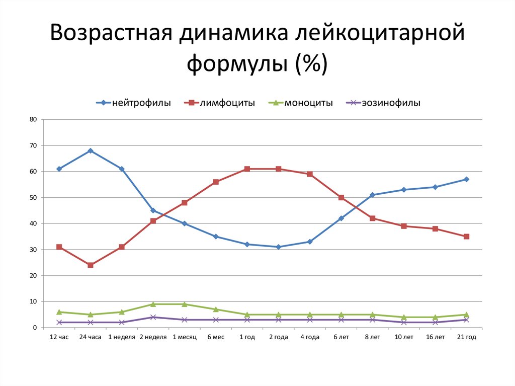 Возрастная динамика