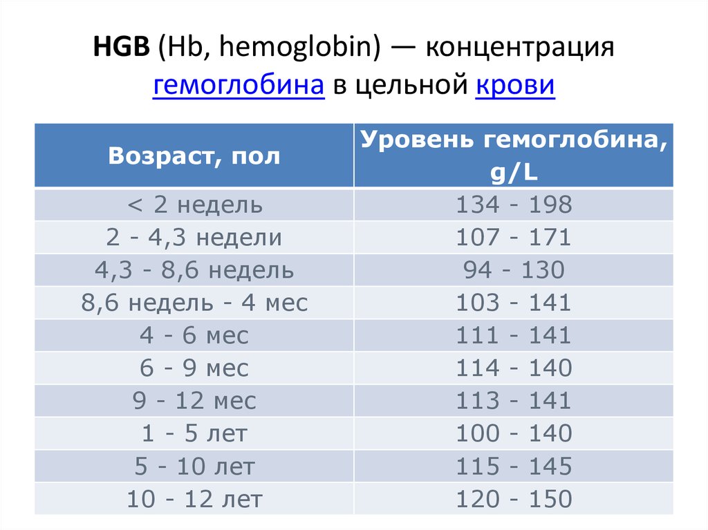 Концентрация гемоглобина у мужчин. HGB В анализе крови. Содержание гемоглобина в норме. Нормальный показатель гемоглобина в крови. Показатели анализа крови нормы гемоглобин.