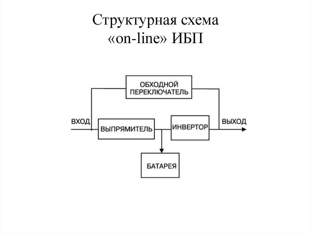 Схема ибп. Структурная схема ИБП on - line. Принцип работы ИБП схема. Структурная схема источника бесперебойного питания. Структурная схема ИБП off line.