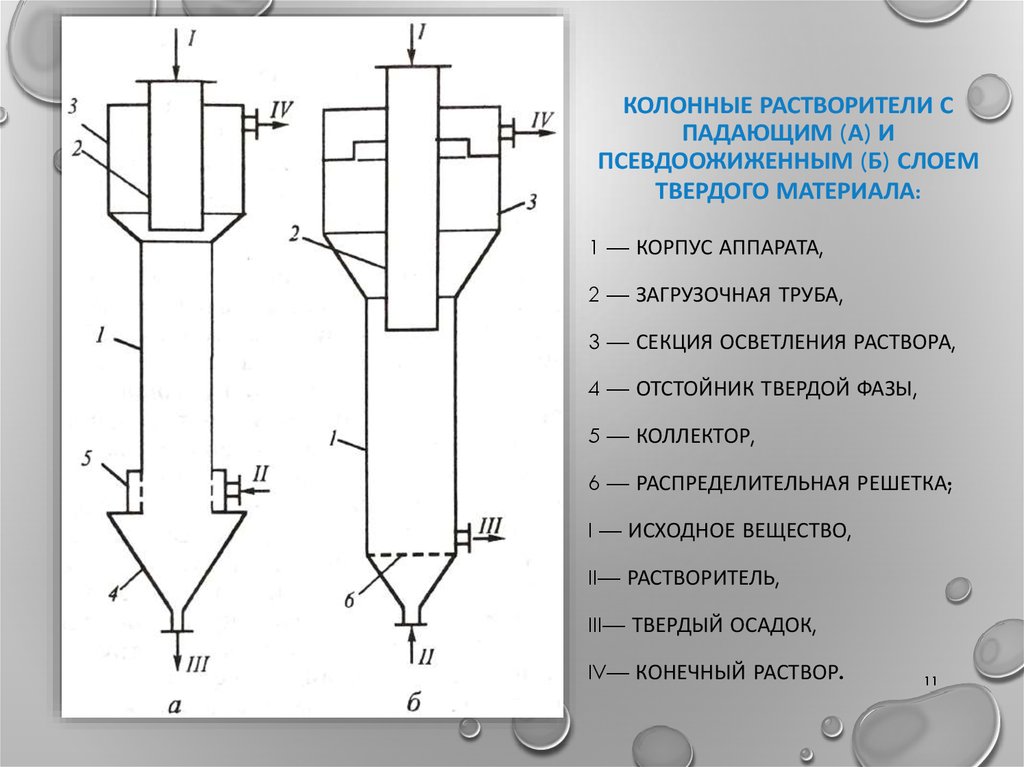 Колонные растворители с падающим (а) и псевдоожиженным (б) слоем твердого материала: