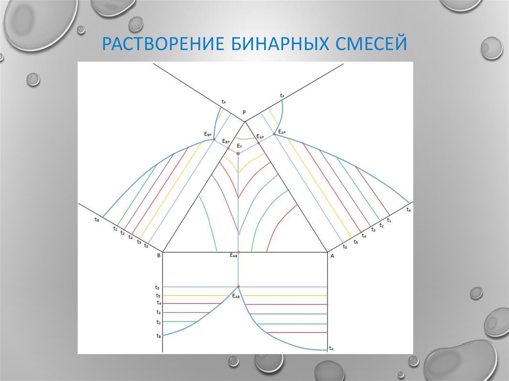 Растворение бинарных смесей