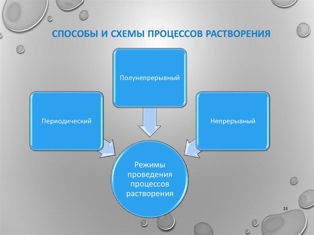 СПОСОБЫ И СХЕМЫ ПРОЦЕССОВ РАСТВОРЕНИЯ