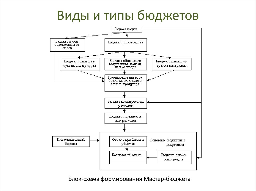 Основа для построения финансового плана