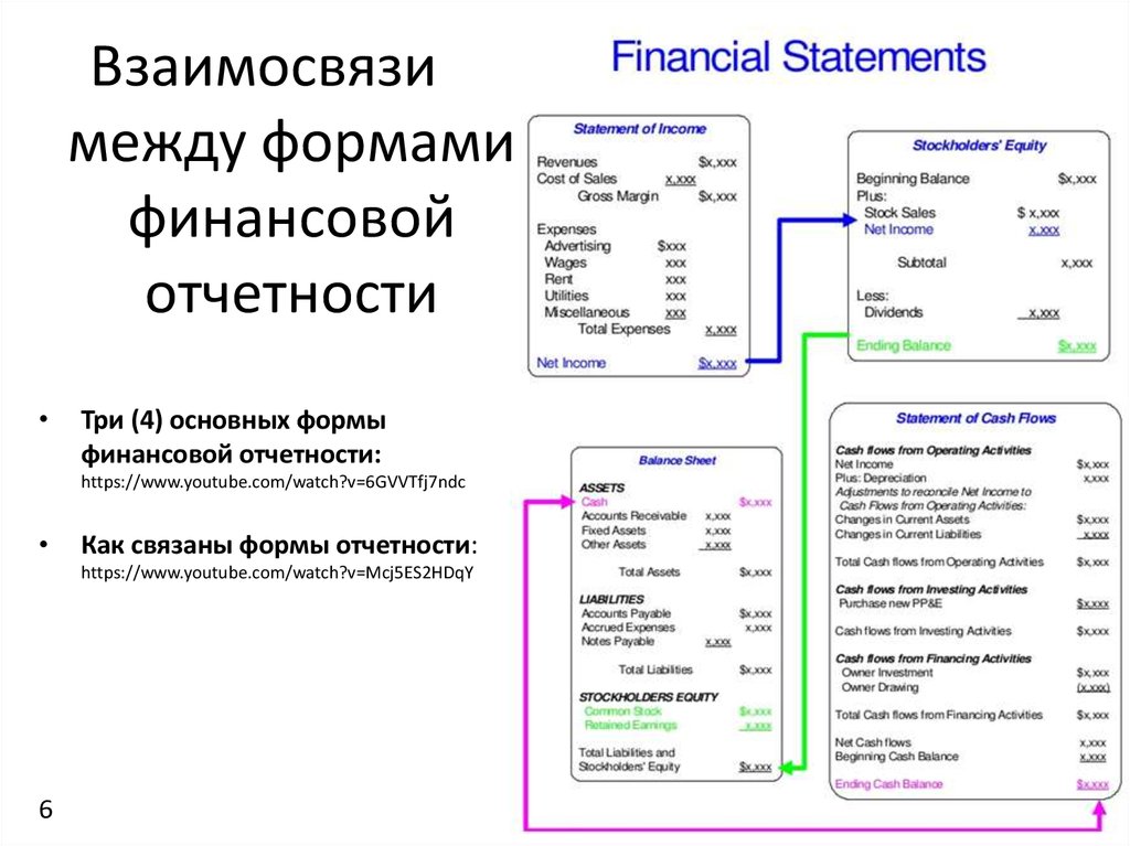 Между формами. Взаимосвязь трех форм отчетности. Взаимосвязь форм отчетности pl CF BS. Взаимосвязь форм бухгалтерской отчетности между собой. Взаимосвязь между формами управленческой отчетности.