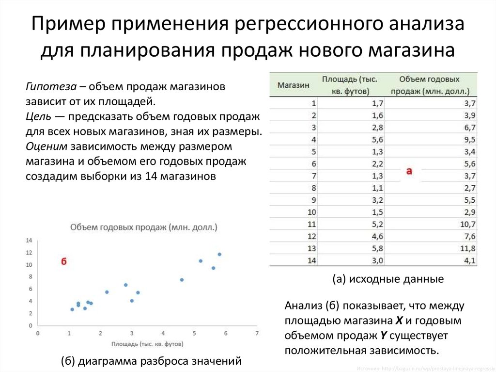 Пример анализа. Регрессионный анализ пример. Примеры применение регрессионного анализ. Метод регрессионного анализа. Метод регрессионного анализа пример.