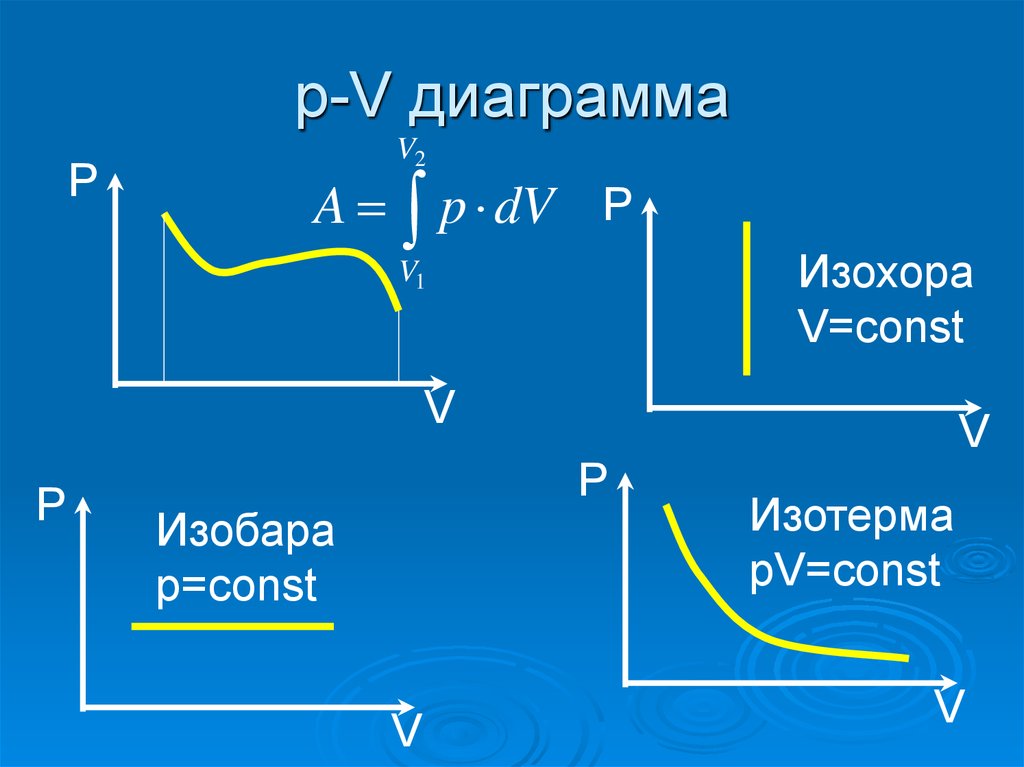p-V диаграмма