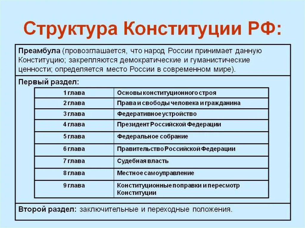 Структура конституции рф 1993 схема