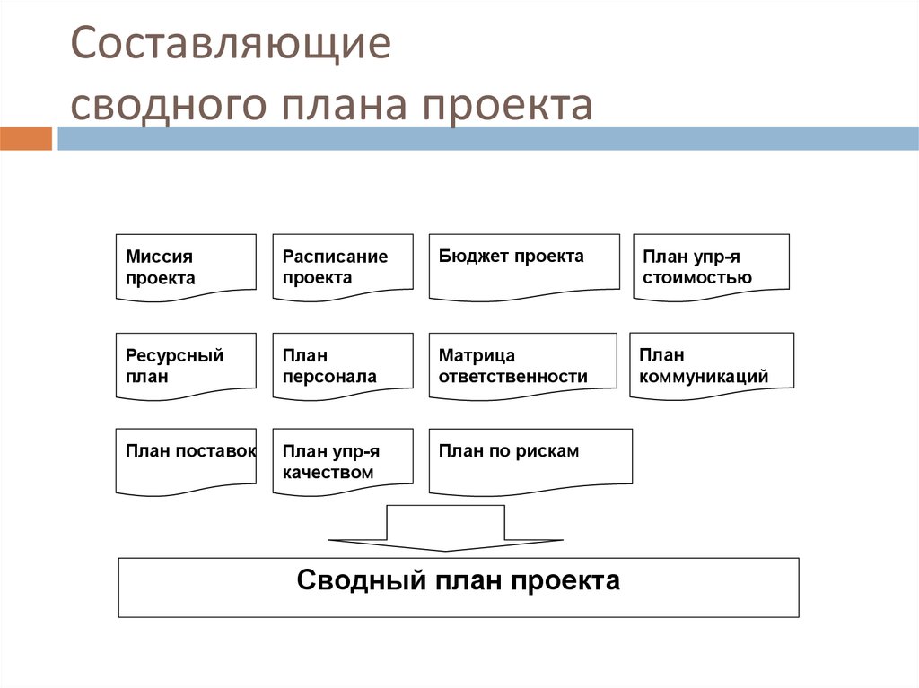 Сводный план проекта это