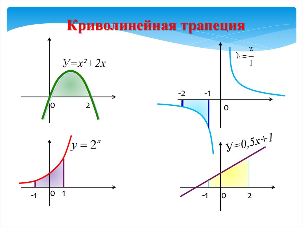 Площадь криволинейной трапеции и интеграл 11 класс