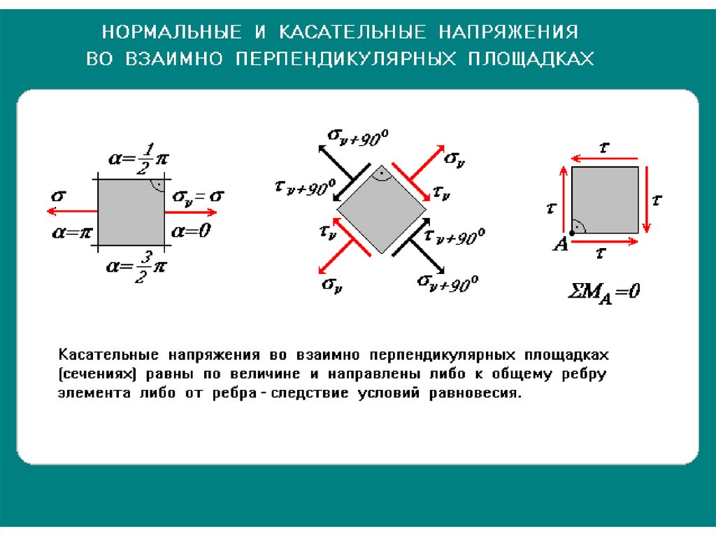 Максимальные касательные напряжения