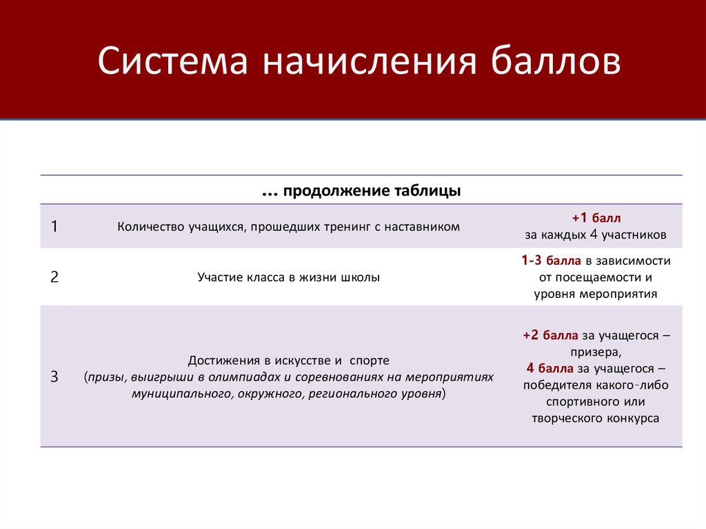 Индивидуальные баллы. Система начисления баллов. Баллы НМО схема. Начисление баллов в конкурсе. Начисления баллов по НМО.