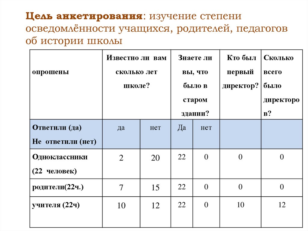 Цель анкетирования в проекте