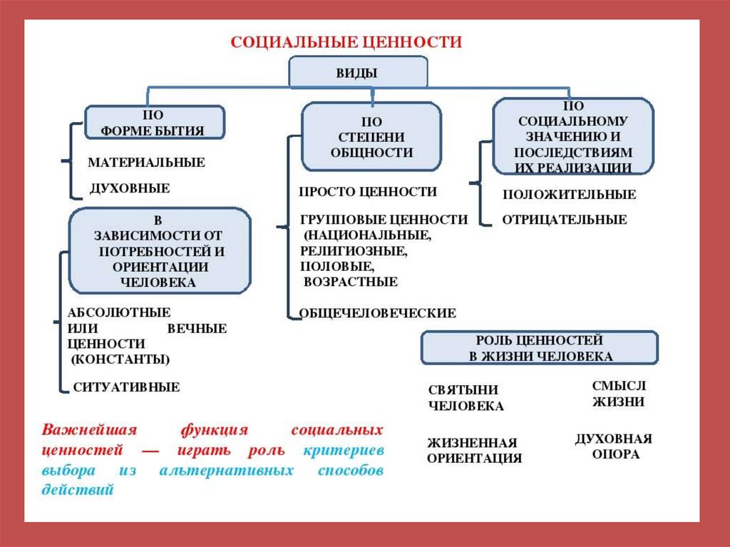 Общественные ценности презентация