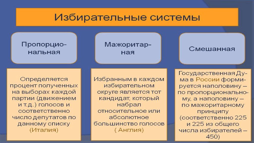 Страны с мажоритарной системой