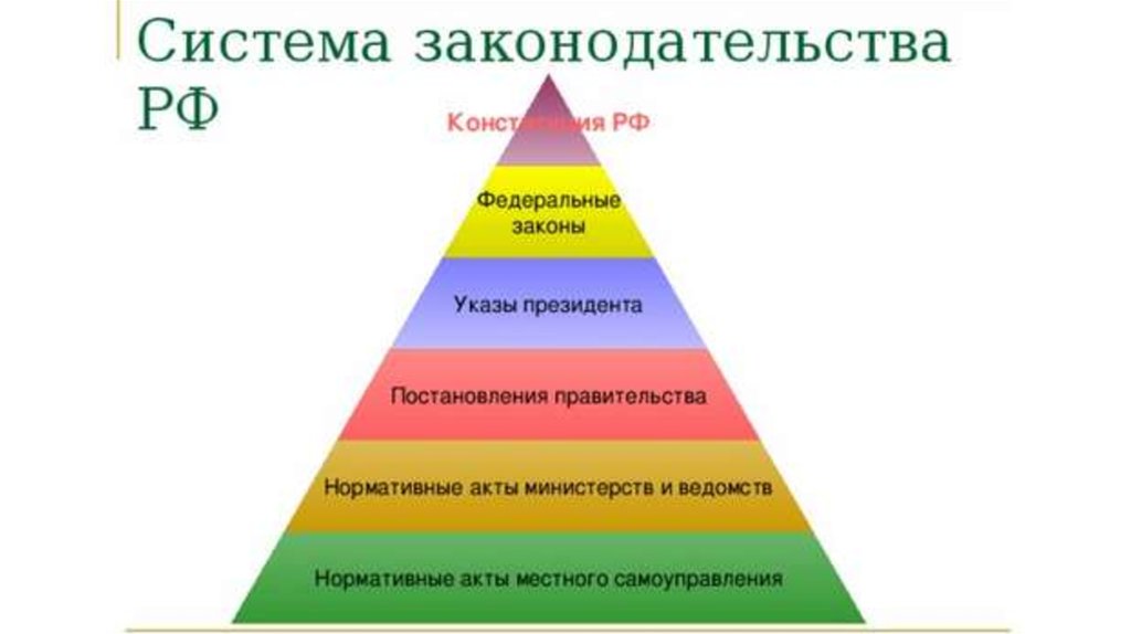 4 система законодательства. Система законодательства РФ схема. Система законодательства РФ иерархия. Иерархия законов в РФ схема. Система законодательства РФ кратко.