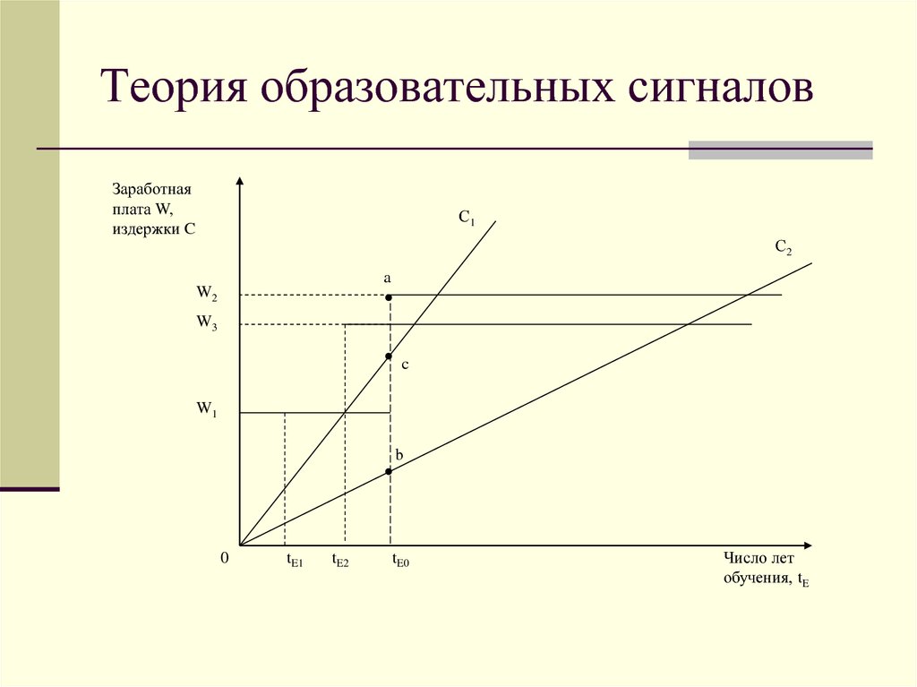 Теория 15. Теория образовательных сигналов Спенса. Модель образовательных сигналов. Теория образовательных сигналов на рынке труда. Теория сигналов на рынке труда.