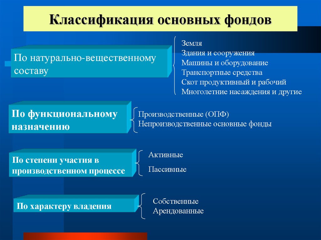 Основной капитал предприятия. Классификация элементов основного капитала. Классификация элементов основного капитала и его структура. Основной капитал классификация. Классификация основных фондов.