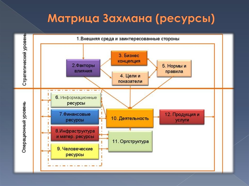 Матер ресурсы. Категории онтологии в матрице. Матрица Захмана. Субъекты архитектурной деятельности.