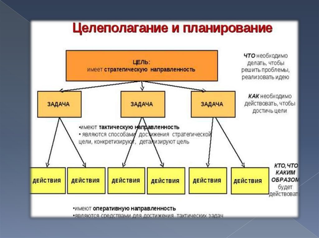 Целеполагание и планирование