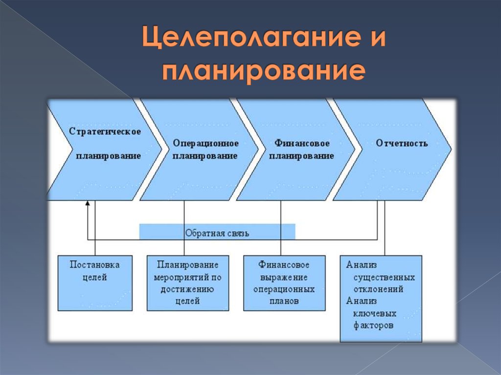 Целеполагание и планирование