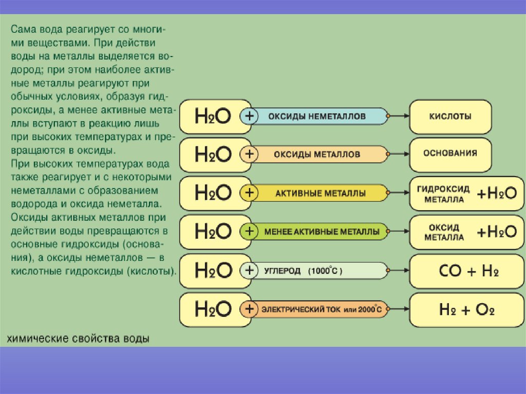 Свойства металлов оксидов оснований солей. Какие вещества реагируют с водой. С чем взаимодействует вода. С чем реагирует и не реагирует вода. С чем реагирует вода таблица.