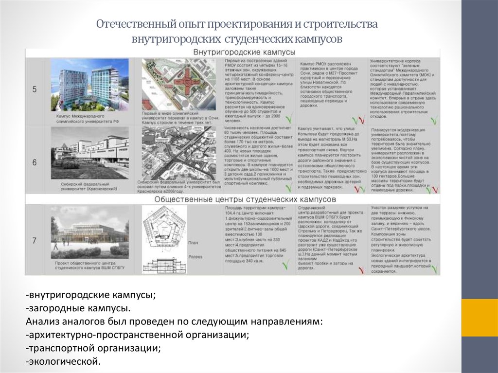 Концептуальные проекты студенческих общежитий в зарубежной практике