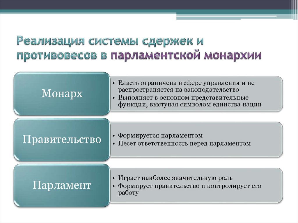 Система монархии. Система сдержек и противовесов. Система сдержек и противовесов в парламентской монархии. Реализация системы сдержек и противовесов. Функции сдержек и противовесов.