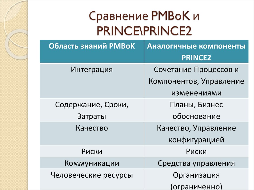 Сравнение PMBoK и PRINCE\PRINCE2
