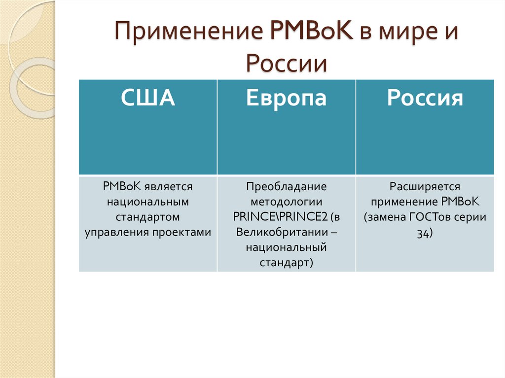 Применение PMBoK в мире и России