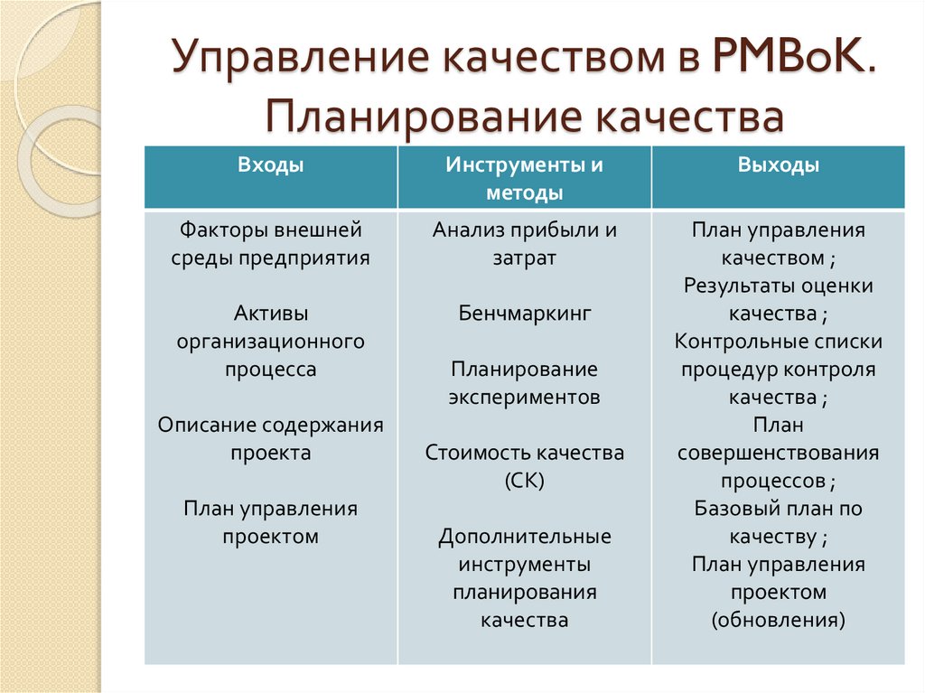 Управление качеством проекта pmbok