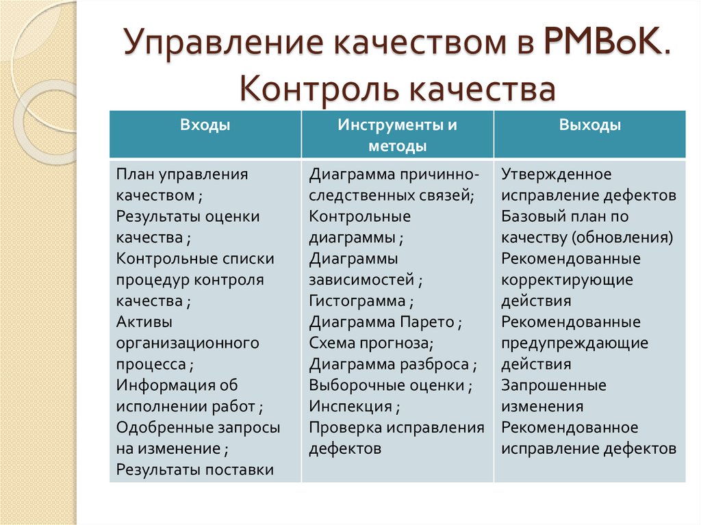 Лучшие качества отдела. Планирование качества: входы, инструменты, методы и выходы. PMBOK контроль качества. Списки процедур управления качеством. Все управленческие качества.