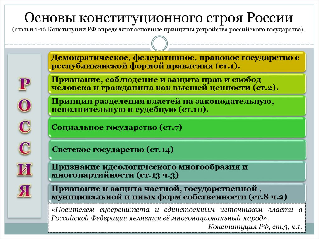 Основы конституционного строя России (статьи 1-16 Конституции РФ определяют основные принципы устройства российского