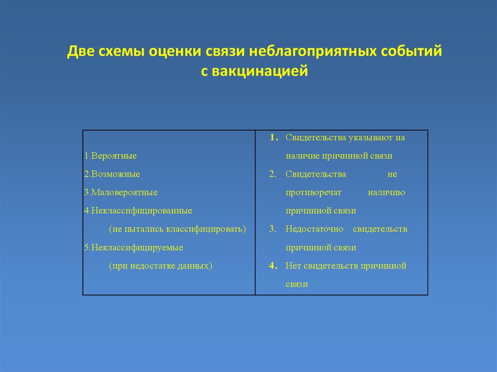 Оценки связи. Неблагоприятные события в поствакцинальном периоде. Неблагоприятное событие. Причины неблагоприятных событий в поствакцинальном периоде. Неблагоприятные события в поствакцинальном периоде классификация.